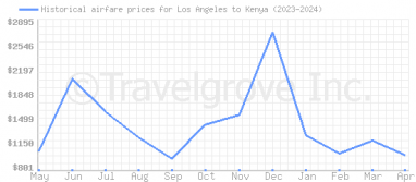 Price overview for flights from Los Angeles to Kenya