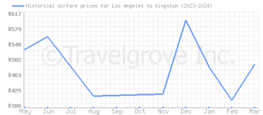 Price overview for flights from Los Angeles to Kingston
