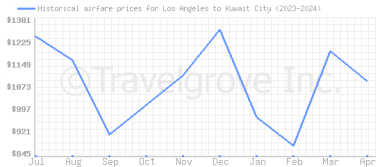 Price overview for flights from Los Angeles to Kuwait City