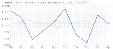 Price overview for flights from Los Angeles to Kuwait