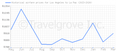 Price overview for flights from Los Angeles to La Paz
