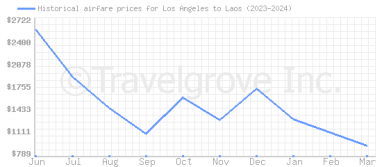 Price overview for flights from Los Angeles to Laos