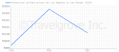 Price overview for flights from Los Angeles to Las Palmas