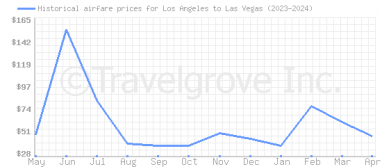 Price overview for flights from Los Angeles to Las Vegas