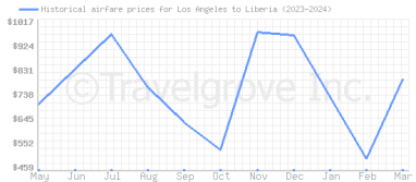 Price overview for flights from Los Angeles to Liberia