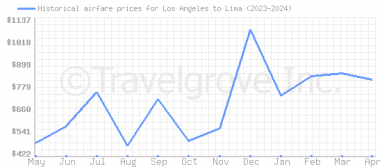 Price overview for flights from Los Angeles to Lima