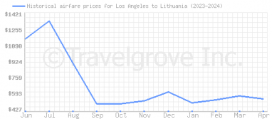 Price overview for flights from Los Angeles to Lithuania