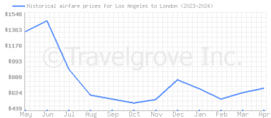 Price overview for flights from Los Angeles to London