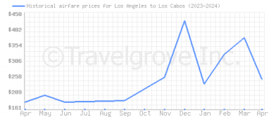 Price overview for flights from Los Angeles to Los Cabos