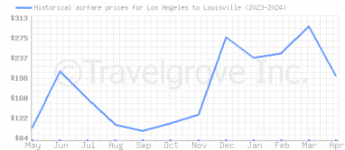 Price overview for flights from Los Angeles to Louisville