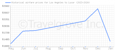 Price overview for flights from Los Angeles to Luxor