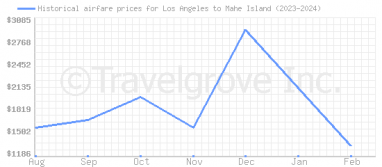 Price overview for flights from Los Angeles to Mahe Island