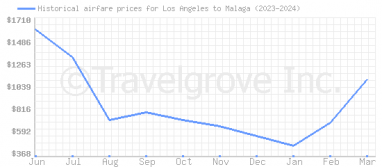 Price overview for flights from Los Angeles to Malaga