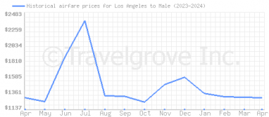 Price overview for flights from Los Angeles to Male