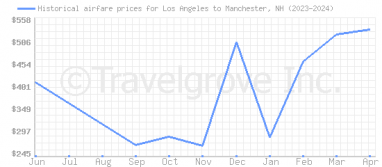 Price overview for flights from Los Angeles to Manchester, NH