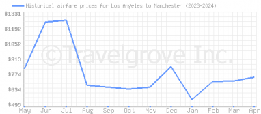 Price overview for flights from Los Angeles to Manchester