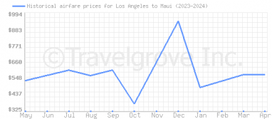 Price overview for flights from Los Angeles to Maui