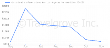 Price overview for flights from Los Angeles to Mauritius
