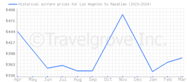Price overview for flights from Los Angeles to Mazatlan