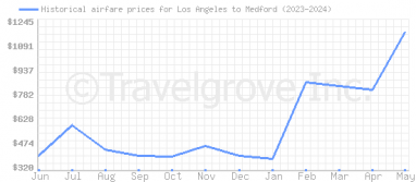Price overview for flights from Los Angeles to Medford