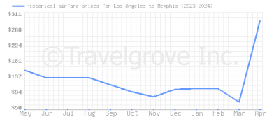 Price overview for flights from Los Angeles to Memphis