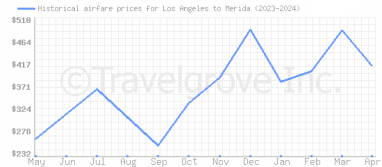 Price overview for flights from Los Angeles to Merida
