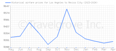 Price overview for flights from Los Angeles to Mexico City