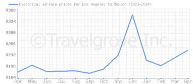 Price overview for flights from Los Angeles to Mexico