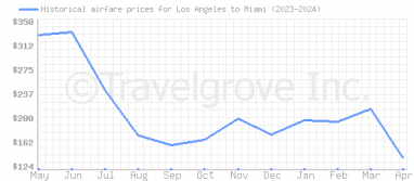 Price overview for flights from Los Angeles to Miami