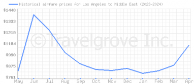 Price overview for flights from Los Angeles to Middle East