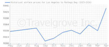 Price overview for flights from Los Angeles to Montego Bay