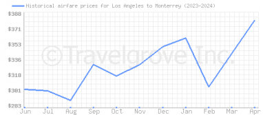 Price overview for flights from Los Angeles to Monterrey