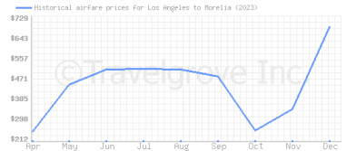Price overview for flights from Los Angeles to Morelia