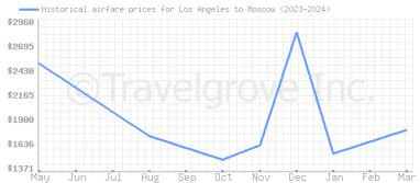 Price overview for flights from Los Angeles to Moscow