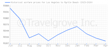 Price overview for flights from Los Angeles to Myrtle Beach