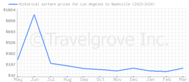 Price overview for flights from Los Angeles to Nashville