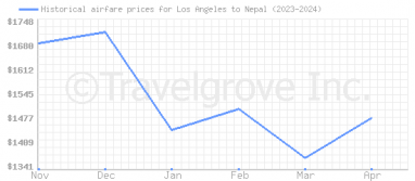 Price overview for flights from Los Angeles to Nepal