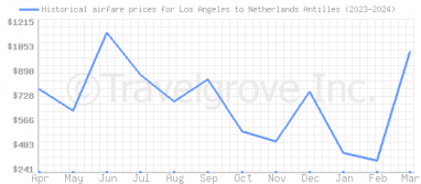 Price overview for flights from Los Angeles to Netherlands Antilles