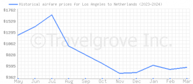 Price overview for flights from Los Angeles to Netherlands