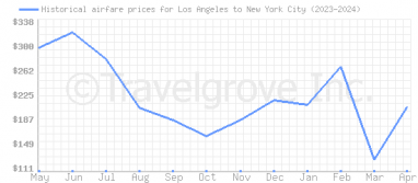 Price overview for flights from Los Angeles to New York City
