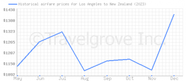 Price overview for flights from Los Angeles to New Zealand