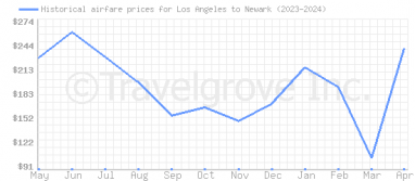 Price overview for flights from Los Angeles to Newark