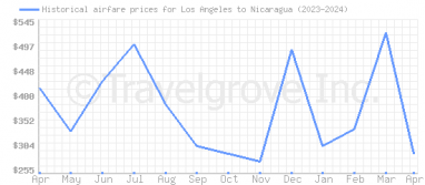 Price overview for flights from Los Angeles to Nicaragua