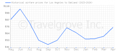 Price overview for flights from Los Angeles to Oakland