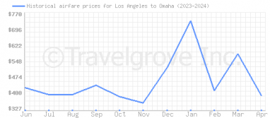 Price overview for flights from Los Angeles to Omaha