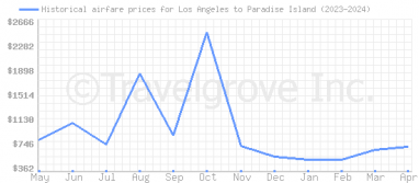 Price overview for flights from Los Angeles to Paradise Island