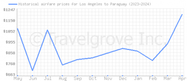 Price overview for flights from Los Angeles to Paraguay