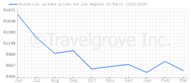 Price overview for flights from Los Angeles to Paris