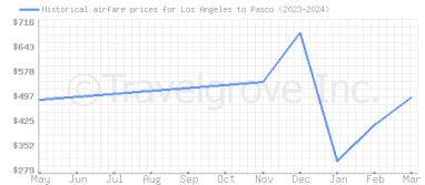 Price overview for flights from Los Angeles to Pasco