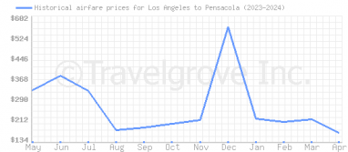 Price overview for flights from Los Angeles to Pensacola